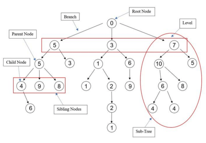 Plant a tree search engine